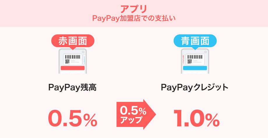 アプリ PayPay加盟店での支払い 赤画面：PayPay残高 青画面：PayPayクレジット｜0.5％ 0.5％アップで1.0％