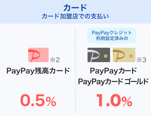 カード カード加盟店での支払い PayPay残高カード※2 0.5％ PayPayクレジット利用設定済みのPayPayカード PayPayカード ゴールド※3 1.0％