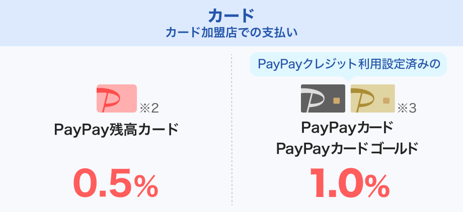 カード カード加盟店での支払い PayPay残高カード※2 0.5％ PayPayクレジット利用設定済みのPayPayカード PayPayカード ゴールド※3 1.0％