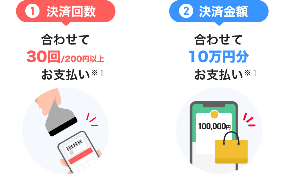 ①決済回数 合わせて30回／200円以上お支払い※1 ②決済金額 合わせて10万円お支払い※1