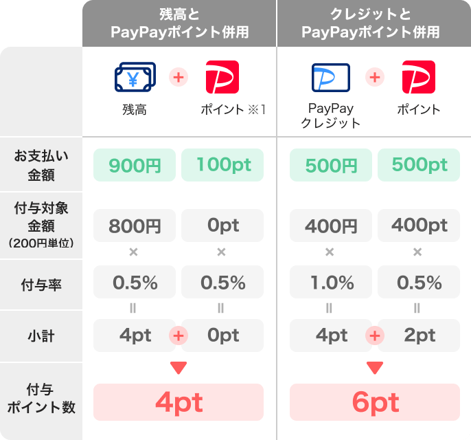 お支払い金額 付与対象金額（200円単位） 付与率 小計 付与ポイント数|残高とPayPayポイント併用 残高900円＋ポイント※1 100pt 800円×0.5％＝4pt＋0pt×0.5％＝0pt→4pt|クレジットとPayPayポイント併用 PayPayクレジット500円＋ポイント500pt 400円×1.0％＝4pt＋400pt×0.5％＝2pt→6pt