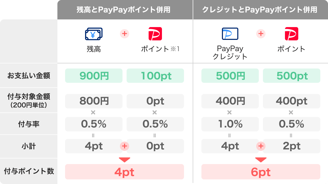 支払い金額 付与対象金額（200円単位） 付与率 小計 付与ポイント数|残高とPayPayポイント併用 残高900円＋ポイント※1 100pt 800円×0.5％＝4pt＋0pt×0.5％＝0pt→4pt|クレジットとPayPayポイント併用 PayPayクレジット500円＋ポイント500pt 400円×1.0％＝4pt＋400pt×0.5％＝2pt→6pt