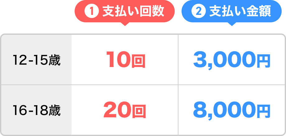 12-15歳 ①支払い回数10回 ②支払い金額3,000円 16-18歳 20回 8,000円