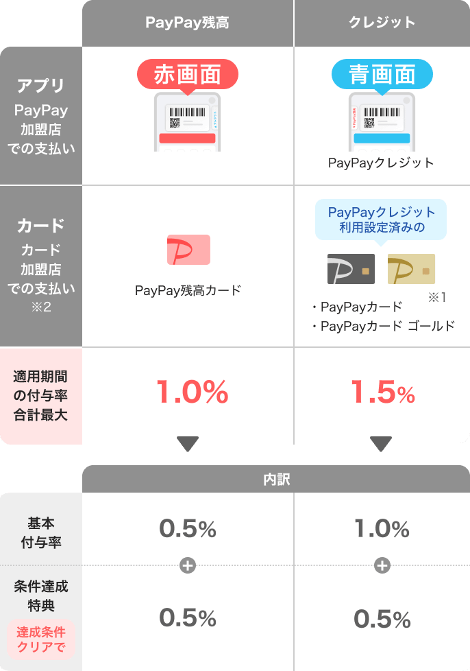 PayPay残高 アプリ PayPay加盟店での支払い：赤画面 カード カード加盟店での支払い※2：PayPay残高カード 適用期間の付与率合計最大1.0％→内訳 基本付与率0.5％＋条件達成特典 達成条件クリアで0.5％｜クレジット アプリ PayPay加盟店での支払い：青画面 カード カード加盟店での支払い※2：PayPayクレジット利用設定済みの・PayPayカード・PayPayカード ゴールド※1 適用期間の付与率合計最大1.5％ 内訳 基本付与率1.0％＋条件達成特典 達成条件クリアで0.5％