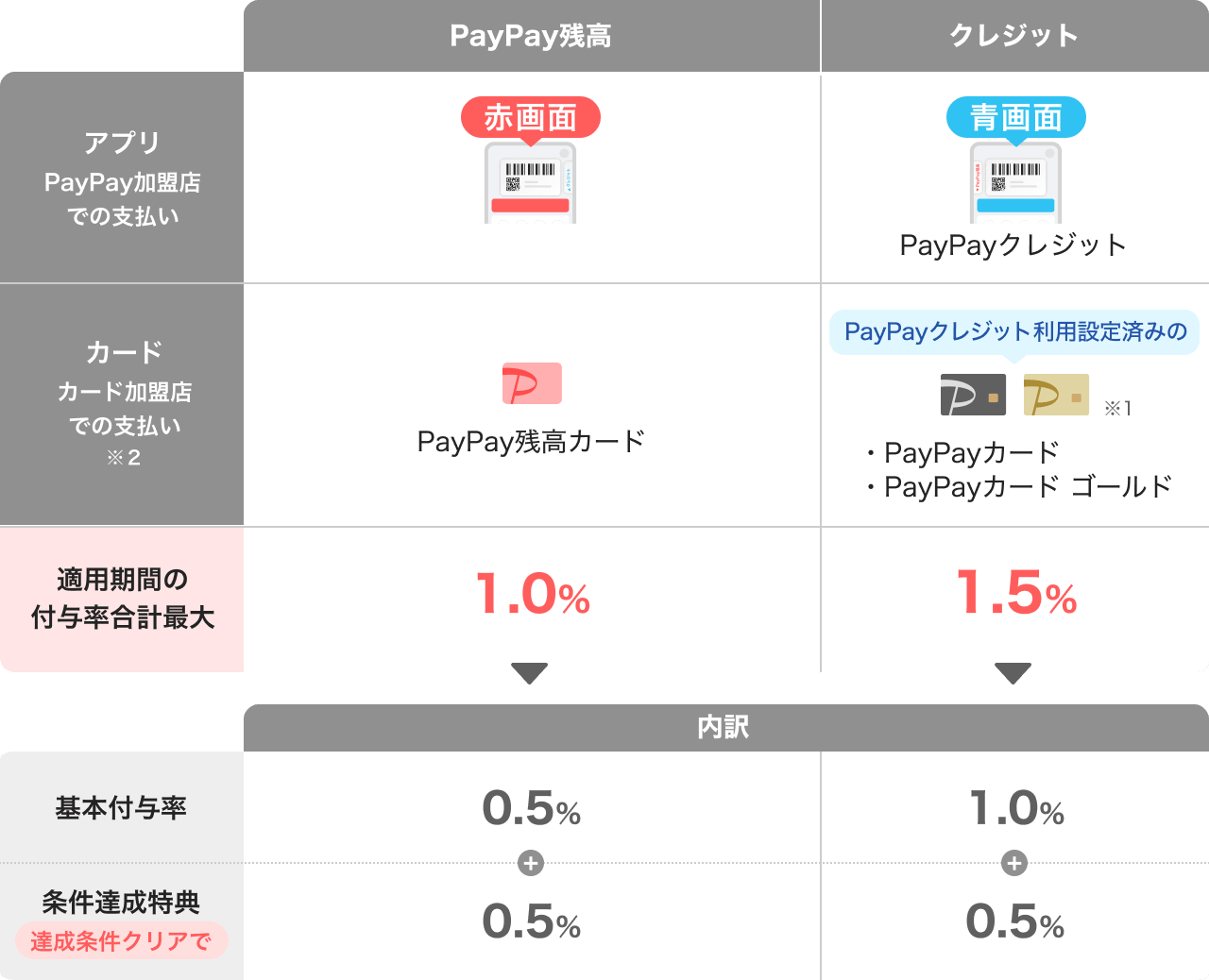 PayPay残高 アプリ PayPay加盟店での支払い：赤画面 カード カード加盟店での支払い※2：PayPay残高カード 適用期間の付与率合計最大1.0％→内訳 基本付与率0.5％＋条件達成特典 達成条件クリアで0.5％｜クレジット アプリ PayPay加盟店での支払い：青画面 カード カード加盟店での支払い※2：PayPayクレジット利用設定済みの・PayPayカード・PayPayカード ゴールド※1 適用期間の付与率合計最大1.5％ 内訳 基本付与率1.0％＋条件達成特典 達成条件クリアで0.5％