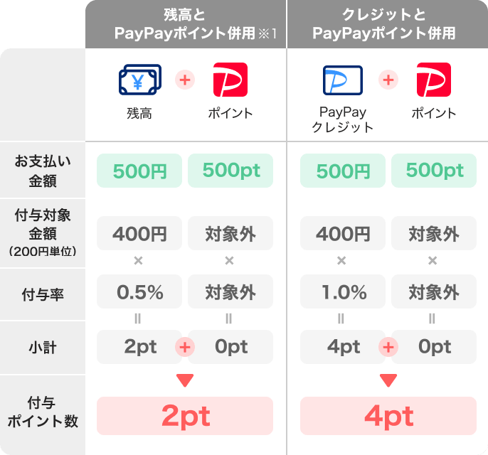 お支払い金額 付与対象金額（200円単位） 付与率 小計 付与ポイント数|残高とPayPayポイント併用※1 残高500円＋ポイント500pt 400円×0.5％＝2pt＋対象外×対象外＝0pt→2pt|クレジットとPayPayポイント併用 PayPayクレジット500円＋ポイント500pt 400円×1.0％＝4pt＋対象外×対象外＝0pt→4pt