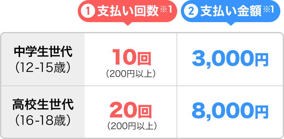中学生世代（12-15歳） ①支払い回数※1 10回（200円以上） ②支払い金額※1 3,000円 高校生世代（16-18歳） 20回（200円以上） 8,000円