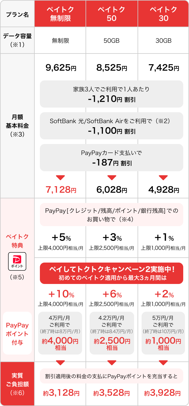 ペイトク無制限：データ容量（※1）無制限・月額基本料金（※3）（家族3人でご利用1人あたり-1,210円割引・SoftBank 光／SoftBank Airをご利用で（※2）-1,100円割引・PayPayカード支払いで-187円割引）9,625円→7,128円・ペイトク特典PayPayポイント（※5）PayPay［クレジット／残高／ポイント／銀行残高］でのお買い物で（※4）、＋5％（上限4,000円相当／月）・ペイしてトクトクキャンペーン2実施中！初めてのペイトク適用から最大3ヵ月間は、＋10％上限4,000円相当／月、PayPayポイント付与：4万円／月ご利用で（終了時は8万円／月）約4,000円相当→割引適用後の料金の支払いにPayPayポイントを充当すると約3,128円（実質ご負担額※6）。ペイトク50：データ容量（※1）50G・月額基本料金（※3）（家族3人でご利用1人あたり-1,210円割引・SoftBank 光／SoftBank Airをご利用で（※2）-1,100円割引・PayPayカード支払いで-187円割引）8,525円→6,028円・ペイトク特典PayPayポイント（※5）PayPay［残高／クレジット］でのお買い物で（※4）、＋3％（上限2,500円相当／月）・ペイしてトクトクキャンペーン2実施中！初めてのペイトク適用から最大3ヵ月間は、＋6％上限2,500円相当／月、PayPayポイント付与：4.2万円／月ご利用で（終了時は8.4万円／月）約2,500円→割引適用後の料金の支払いにPayPayポイントを充当すると約3,528円相当（実質ご負担額※6）。ペイトク30：データ容量（※1）30G・月額基本料金（※3）（家族3人でご利用1人あたり-1,210円割引・SoftBank 光／SoftBank Airをご利用で（※2）-1,100円割引・PayPayカード支払いで-187円割引）7,425円→4,928円・ペイトク特典PayPayポイント（※5）PayPay［残高／クレジット］でのお買い物で（※4）、＋1％（上限1,000円相当／月）・ペイしてトクトクキャンペーン2実施中！初めてのペイトク適用から最大3ヵ月間は、＋2％上限1,000円相当／月、PayPayポイント付与：5万円／月ご利用で（終了時は10万円／月）約1,000円→割引適用後の料金の支払いにPayPayポイントを充当すると約3,928円相当（実質ご負担額※6）。
