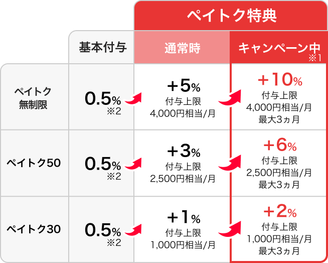ペイトク無制限 基本付与0.5％（※2）→ペイトク特典通常時 ＋5％ 付与上限4,000円相当/月→キャンペーン中（※1）＋10％ 付与上限4,000円相当/月 最大3カ月|ペイトク50 基本付与0.5％（※2）→ペイトク特典通常時 ＋3％ 付与上限2,500円相当/月→キャンペーン期間中（※）＋6％ 付与上限2,500円相当/月 最大3カ月|ペイトク30 基本付与0.5％（※2）→ペイトク特典通常時 ＋1％ 付与上限1,000円相当/月→キャンペーン期間中（※）＋2％ 付与上限1,000円相当/月 最大3カ月