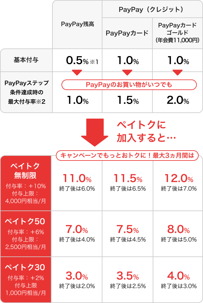 PayPayポイント残高 基本付与0.5％（※1）→PayPayステップの条件達成時の最大付与率※2 PayPayのお買い物がいつでも1.0％|PayPayカード 基本付与1.0％→PayPayステップの条件達成時の最大付与率※ PayPayのお買い物がいつでも1.5％|PayPayカード ゴールド（年会費11,000円） 基本付与1.0％→PayPayステップの条件達成時の最大付与率※ PayPayのお買い物がいつでも2.0％ ペイトクに加入すると... キャンペーンでもっとおトクに！最大3カ月は ペイトク無制限 付与率：＋10％付与上限：4,000円相当/月 PayPayポイント（残高/ポイント）11.0％終了後は6.0％ PayPayカード11.5％終了後は6.5％ PayPayカード ゴールド（年会費11,000円）12.5％終了後は7.0％|ペイトク50 付与率：+6％付与上限：2,500円相当/月 7.0％終了後は4.0％ 7.5％終了後は4.5％ 8.0％終了後は5.0％|ペイトク30 付与率：＋2％付与上限：1,000円相当/月 3.0％終了後は2.0％ 3.5％終了後は2.5％ 4.0％終了後3.0％