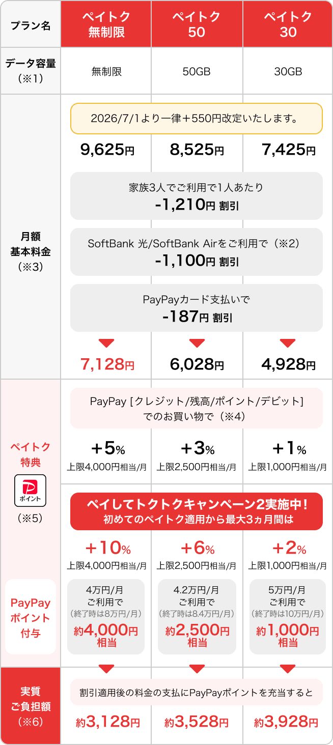 ペイトク無制限：データ容量（※1）無制限・月額基本料金（※3）（家族3人でご利用1人あたり-1,210円割引・SoftBank 光／SoftBank Airをご利用で（※2）-1,100円割引・PayPayカード支払いで-187円割引）9,625円→7,128円・ペイトク特典PayPayポイント（※5）PayPay［クレジット／残高／ポイント／デビット］でのお買い物で（※4）、＋5％（上限4,000円相当／月）・ペイしてトクトクキャンペーン2実施中！初めてのペイトク適用から最大3ヵ月間は、＋10％上限4,000円相当／月、PayPayポイント付与：4万円／月ご利用で（終了時は8万円／月）約4,000円相当→割引適用後の料金の支払いにPayPayポイントを充当すると約3,128円（実質ご負担額※6）。ペイトク50：データ容量（※1）50G・月額基本料金（※3）（家族3人でご利用1人あたり-1,210円割引・SoftBank 光／SoftBank Airをご利用で（※2）-1,100円割引・PayPayカード支払いで-187円割引）8,525円→6,028円・ペイトク特典PayPayポイント（※5）PayPay［残高／クレジット］でのお買い物で（※4）、＋3％（上限2,500円相当／月）・ペイしてトクトクキャンペーン2実施中！初めてのペイトク適用から最大3ヵ月間は、＋6％上限2,500円相当／月、PayPayポイント付与：4.2万円／月ご利用で（終了時は8.4万円／月）約2,500円→割引適用後の料金の支払いにPayPayポイントを充当すると約3,528円相当（実質ご負担額※6）。ペイトク30：データ容量（※1）30G・月額基本料金（※3）（家族3人でご利用1人あたり-1,210円割引・SoftBank 光／SoftBank Airをご利用で（※2）-1,100円割引・PayPayカード支払いで-187円割引）7,425円→4,928円・ペイトク特典PayPayポイント（※5）PayPay［残高／クレジット］でのお買い物で（※4）、＋1％（上限1,000円相当／月）・ペイしてトクトクキャンペーン2実施中！初めてのペイトク適用から最大3ヵ月間は、＋2％上限1,000円相当／月、PayPayポイント付与：5万円／月ご利用で（終了時は10万円／月）約1,000円→割引適用後の料金の支払いにPayPayポイントを充当すると約3,928円相当（実質ご負担額※6）。