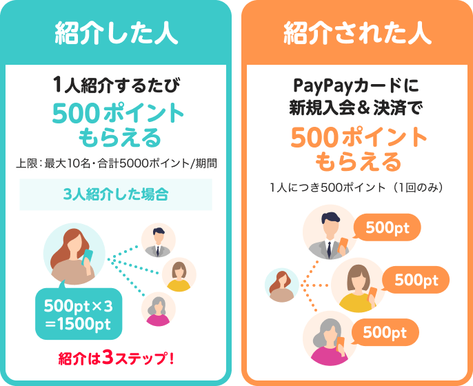 紹介した人 1人紹介するたび500ポイントもらえる 上限：最大10名・合計5000ポイント／期間 3人紹介した場合 500pt×3=1500pt 紹介は3ステップ！｜紹介された人 PayPayカードに新規入会＆決済で500ポイントもらえる 1人につき500ポイント（1回のみ）