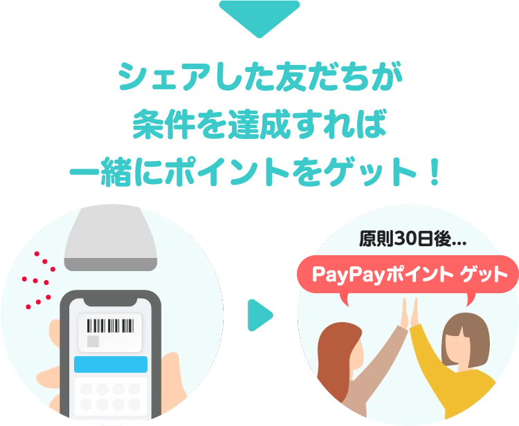 シェアした友だちが条件を達成すれば一緒にポイントゲット！