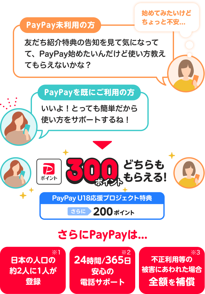 PayPay未利用の方：初めてみたいけどちょっと不安... 友だち紹介特典の告知を見て気になってて、PayPay始めたいんだけど使い方教えてもらえないかな？ PayPayを既にご利用の方：いいよ！とっても簡単だからサポートするね！|どちらも300ポイントもらえる！ PayPayU18応援プロジェクト特典さらに200ポイント |さらにPayPayは... 日本の人口の約2人に1人が登録（※1） 24時間/365日安心の電話サポート（※2） 不正利用等の被害にあわれた場合全額を補償（※3）