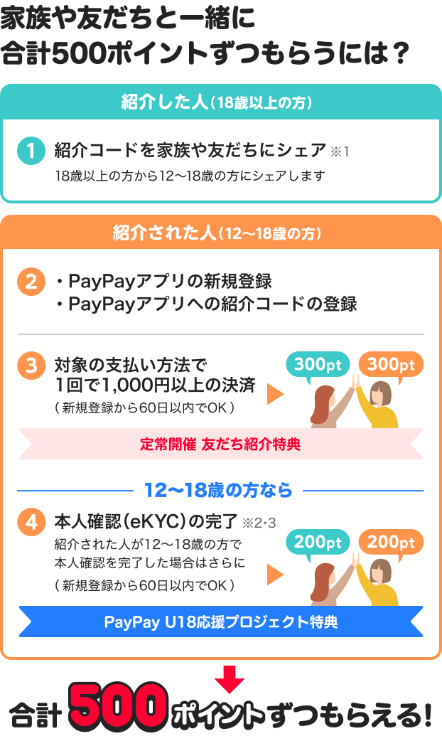 家族や友達と一緒に合計500ポイントずつもらうには？紹介した人（18歳以上の方）①紹介コードを家族や友だちにシェア※118歳以上の方から12〜18歳の方にシェアします紹介された人（12〜18歳の方）②PayPayアプリの新規登録・PayPayアプリへの紹介コードの登録③対象の支払い方法で1回で1000円以上の決済（新規登録から60日以内でOK！）定常開催友だち紹介特典→12〜18歳の方なら④本人確認（eKYC）の完了※2※3紹介された人が12〜18歳の方で本人確認を完了した場合はさらに（新規登録から60日以内でOK）PayPay U18応援プロジェクト特典→合計500ポイントずつもらえる！