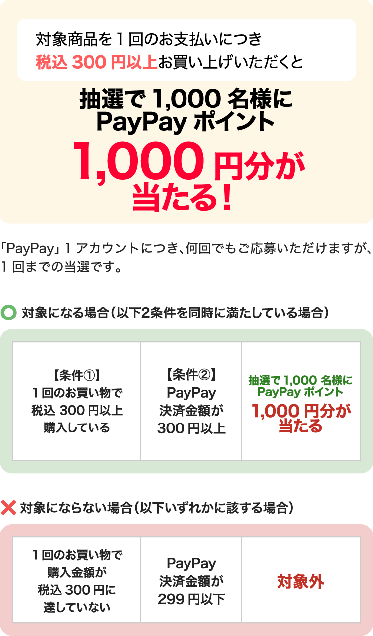 対象商品を1回のお支払いにつき税込300円以上お買い上げいただくと、抽選で1,000名様にPayPayポイント1,000円分が当たる！「PayPay」1アカウントにつき、何回でもご応募いただけますが、1回までの当選です。対象になる場合（2条件を同時に満たす）：1回のお買い物で税込300円以上購入している、かつPayPay決済金額が300円以上。対象にならない場合（いずれかに該当）：1回のお買い物で購入金額が税込300円に達していない、またはPayPay決済金額が299円以下。