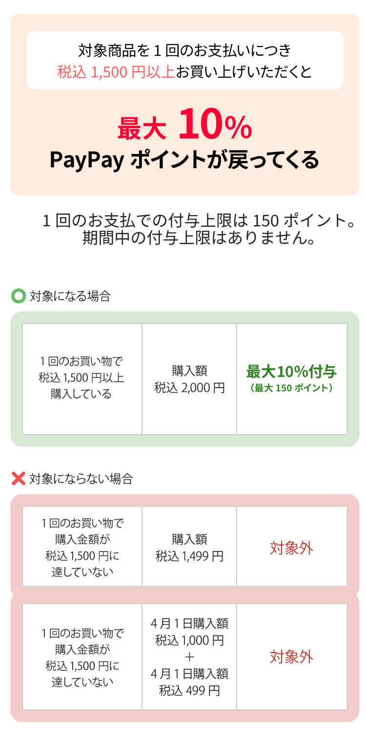 対象商品を1回のお支払いにつき税込1,500円以上お買い上げいただくと最大10％PayPayポイントが戻ってくる 1回のお支払での付与上限は150ポイント。期間中の付与上限はありません。 対象になる場合：1回のお買い物で税込1,500円以上購入している 購入額税込2,000円 最大10％付与（最大150ポイント） 対象にならない場合：1回のお買い物で購入金額が税込1,500円に達していない 購入額税込1,499円 1回のお買い物で購入金額が税込1,500円に達していない 4月1日購入額税込1,000円＋4月1日購入額税込499円 対象外