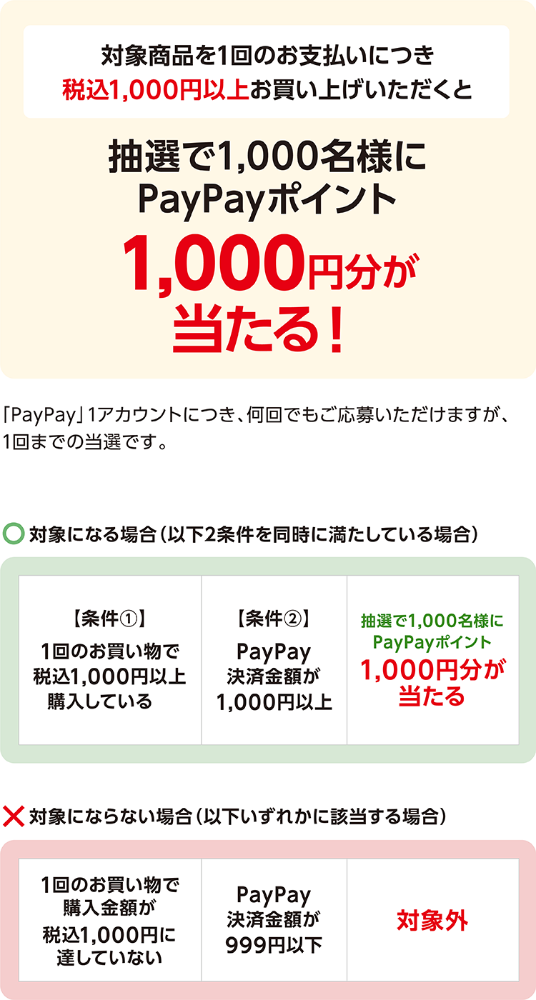 対象商品を1回のお支払いにつき税込1,000円以上お買い上げいただくと、抽選で1,000名様にPayPayポイント1,000円分が当たる！「PayPay」1アカウントにつき、何回でもご応募いただけますが、1回までの当選です。対象になる場合（2条件を同時に満たす）：1回のお買い物で税込1,000円以上購入している、かつPayPay決済金額が1,000円以上。対象にならない場合（いずれかに該当）：1回のお買い物で購入金額が税込1,000円に達していない、またはPayPay決済金額が999円以下。