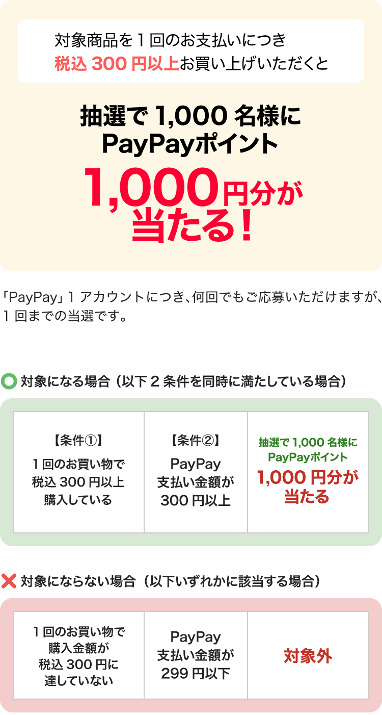 対象商品を1回のお支払いにつき税込300円以上お買い上げいただくと抽選で1,000名様にPayPayポイント1,000円分が当たる！ 「PayPay」1アカウントにつき、何回でもご応募いただけますが、1回までの当選です。 対象になる場合（以下2条件を同時に満たしている場合）条件①1回のお買い物で税込300円以上購入している 条件②PayPay支払い金額が300円以上 抽選で1,000名様にPayPayポイント1,000円分が当たる 対象にならない場合（以下いずれかに該当する場合）1回のお買い物で購入金額が税込300円に達していない PayPay支払い金額が299円以下 対象外