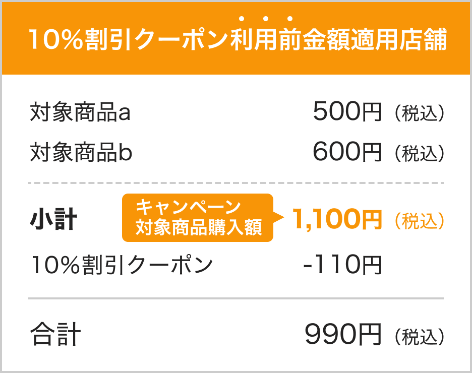 10％割引クーポン利用前金額適用店舗|対象商品a 500円（税込）対象商品b 600円（税込）|小計 キャンペーン対象商品購入額 1,100円（税込） 10％割引クーポン -110円|合計 990円（税込）