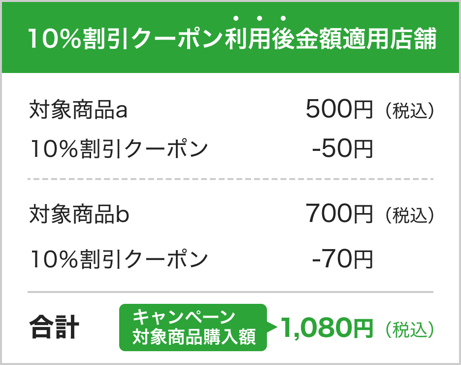 10％割引クーポン利用後金額適用店舗|対象商品a 500円（税込） 10％割引クーポン -50円|対象商品b 700円（税込） 10％割引クーポン -70円|合計 キャンペーン対象商品購入額 1,080円（税込）