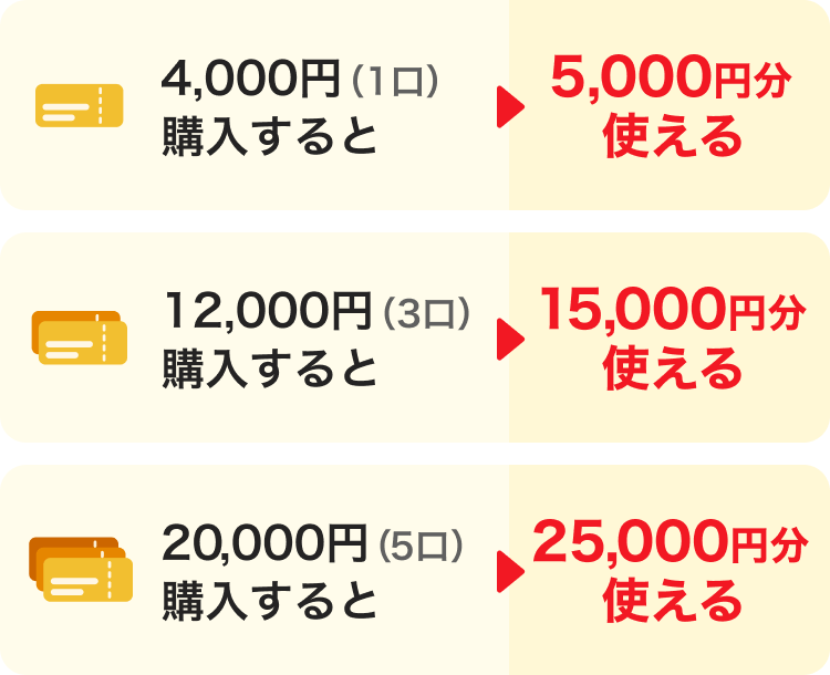 4,000円（1口）購入すると→5,000円分使える。12,000円（3口）購入すると→15,000円分使える。20,000円（5口）購入すると→25,000円分使える。