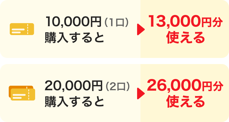 10,000円（1口）購入すると→13,000円分使える。20,000円（2口）購入すると→26,000円分使える。