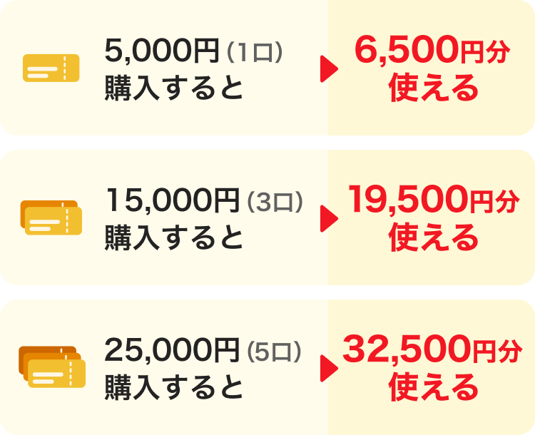 5,000円（1口）購入すると→65,000円分使える。15,000円（3口）購入すると→19,500円分使える。25,000円（5口）購入すると→32,500円分使える