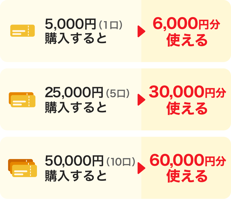 5,000円（1口）購入すると→6,000円分使える。25,000円（5口）購入すると→30,000円分使える。50,000円（10口）購入すると→60,000円分使える。
