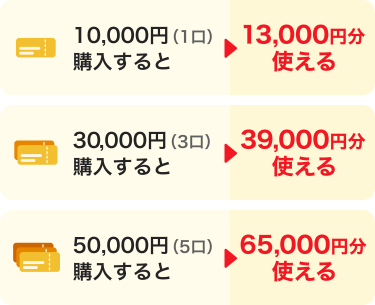 10,000円（1口）購入すると→13,000円分使える。30,000円（3口）購入すると→39,000円分使える。50,000円（5口）購入すると→65,000円分使える。