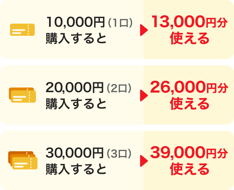 10,000円（1口）購入すると→13,000円分使える。20,000円（2口）購入すると→26,000円分使える。30,000円（3口）購入すると→39,000円分使える。
