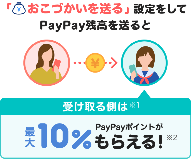 ［おこづかいを送る］設定をしてPayPay残高を送ると受け取る側は※1最大10％PayPayポイントがもらえる！※2