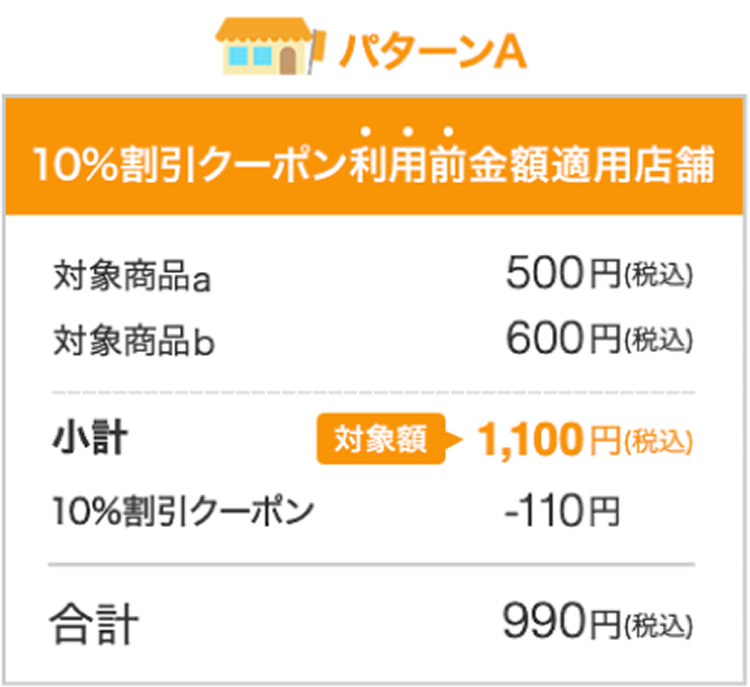 パターンA 10％割引クーポン利用前金額適用店舗|対象商品a 500円（税込）対象商品b 600円（税込）|小計 対象額 1,100円（税込） 10％割引クーポン -110円|合計 990円（税込）