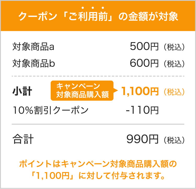 クーポン「ご利用前」の金額が対象。対象商品a：500円（税込）、対象商品b：600円（税込）、小計（キャンペーン対象商品購入額）：1,100円（税込）、10％割引クーポン：-110円、合計：990円（税込）。ポイントはキャンペーン対象商品購入額の「1,100円」に対して付与されます