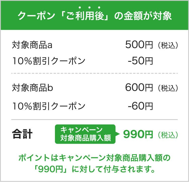 クーポン「ご利用後」の金額が対象。対象商品a：500円（税込）、10％割引クーポン：-50円、対象商品b：600円（税込）、10％割引クーポン：-60円、合計（キャンペーン対象商品購入額）：990円（税込）。ポイントはキャンペーン対象商品購入額の「990円」に対して付与されます