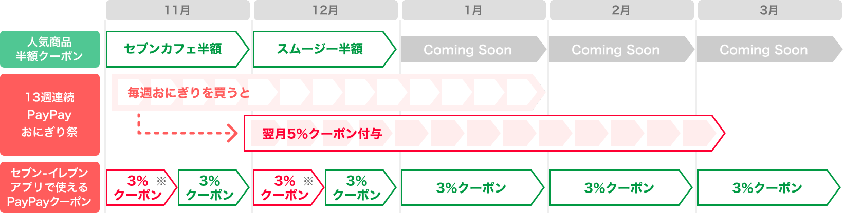 キャンペーン特典一覧。人気商品半額クーポンは11月セブンカフェ半額、12月スムージー半額、1月・2月・3月はComing Soon。13週連続PayPayおにぎり祭は毎週おにぎりを買うと翌月5％クーポン付与。セブン-イレブンアプリで使えるPayPayクーポンは11月・12月は3％クーポン、1月・2月・3月も3％クーポン