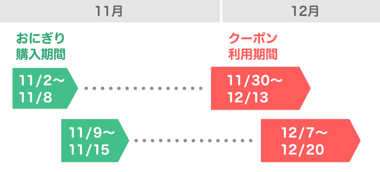 おにぎり購入期間とPayPayクーポン利用期間の例。11/2〜11/8購入分は11/30〜12/13に利用、11/9〜11/15購入分は12/7〜12/20に利用