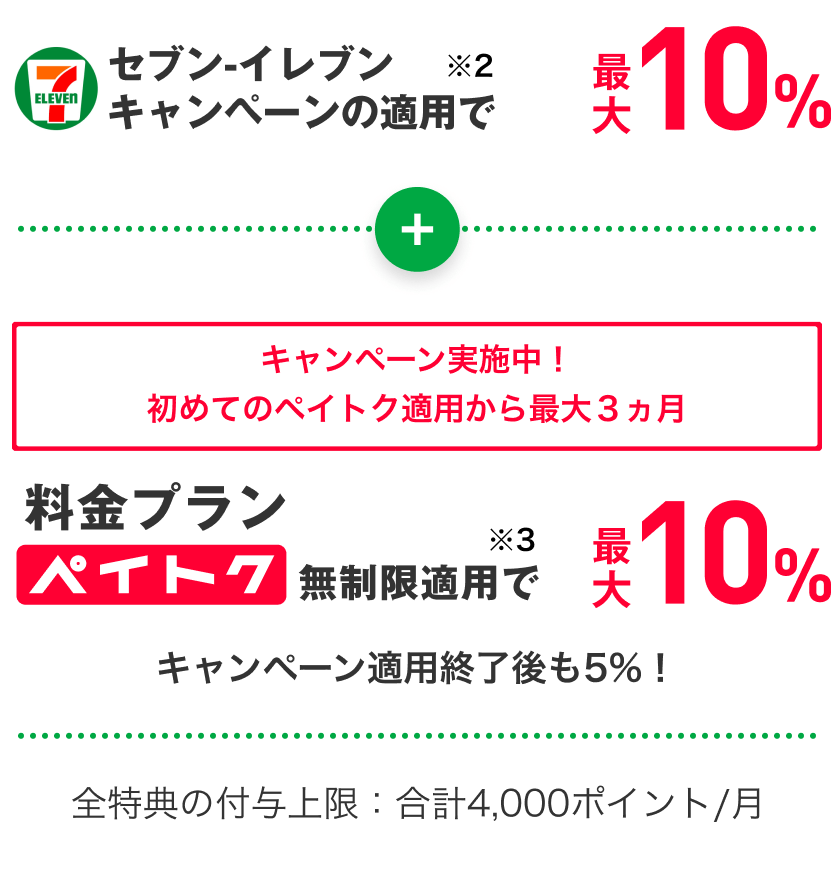セブン-イレブンキャンペーンの適用で※2最大10％＋キャンペーン実施中！初めてのペイトク適用から最大3カ月 セブン-イレブンアプリのPayPay（クレジット／残高／ポイント）決済 料金プランペイトク無制限適用で※3最大10％ キャンペーン適用終了後も5％！ 全特典の付与上限：合計4,000ポイント／月 ［キャンペーン期間］2025年9月1日（月）〜終了日未定