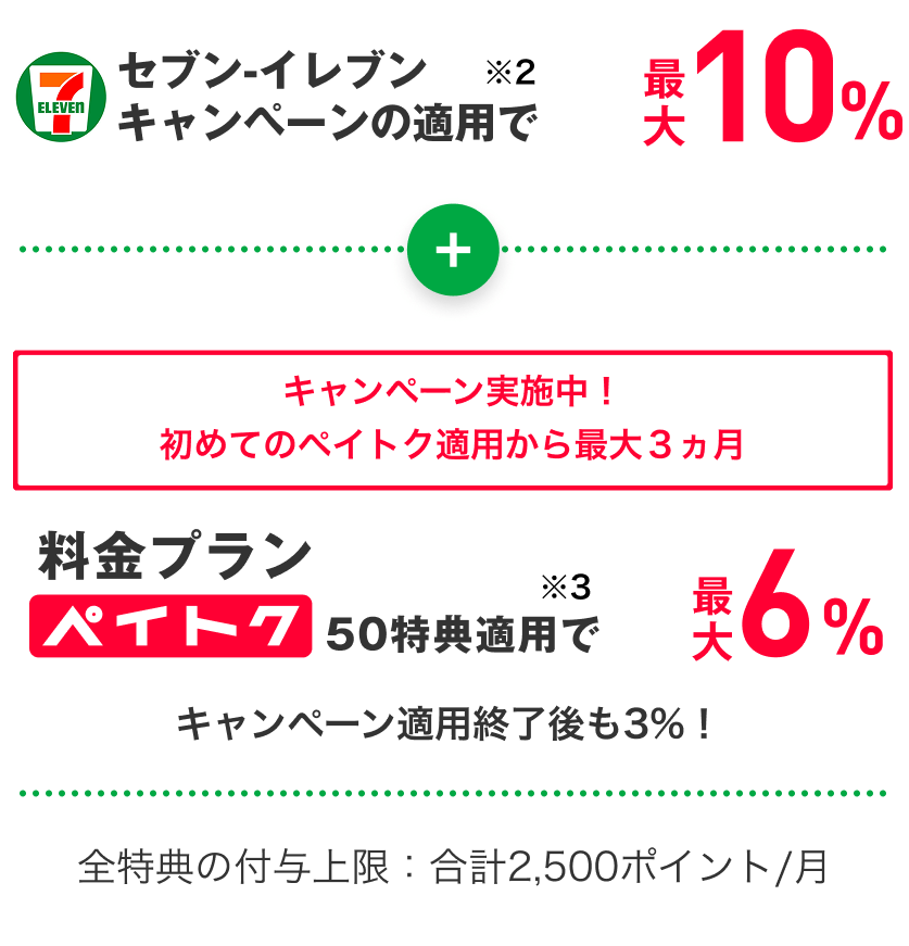 セブン-イレブンキャンペーンの適用で※2最大10％＋キャンペーン実施中！初めてのペイトク適用から最大3カ月 セブン-イレブンアプリのPayPay（クレジット／残高／ポイント）決済 料金プランペイトク50特典適用で※3 最大6％ キャンペーン適用終了後も3％！ 全特典の付与上限：合計2,500ポイント／月