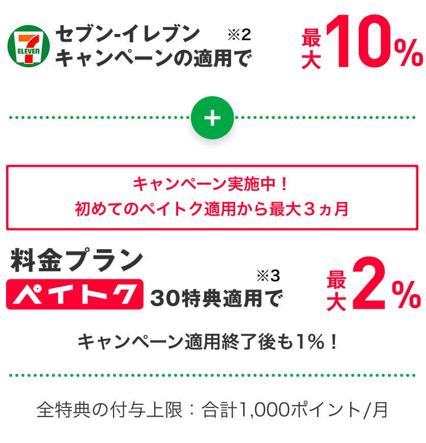 セブン-イレブンキャンペーンの適用で※2最大10％＋キャンペーン実施中！初めてのペイトク適用から最大3カ月 セブン-イレブンアプリのPayPay（クレジット／残高／ポイント）決済 料金プランペイトク30特典適用で※3 最大2％ キャンペーン適用終了後も1％！ 全特典の付与上限：合計1,000ポイント／月
