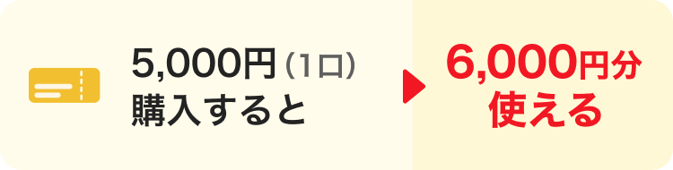 5,000円（1口）購入すると→6,000円分使える。