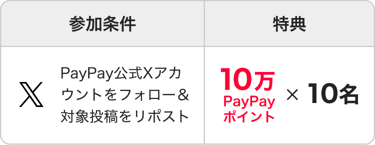 参加条件 PayPay公式Xアカウントをフォロー＆対象投稿をリポスト 特典 10万PayPayポイント×10名