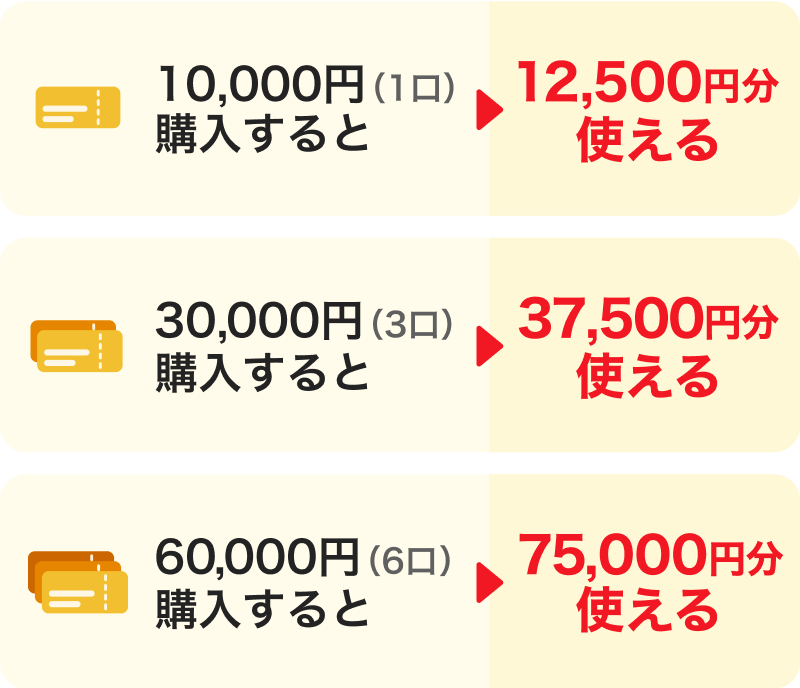 10,000円（1口）購入すると→12,500円分使える。30,000円（3口）購入すると→37,500円分使える。60,000円（6口）購入すると→75,000円分使える。