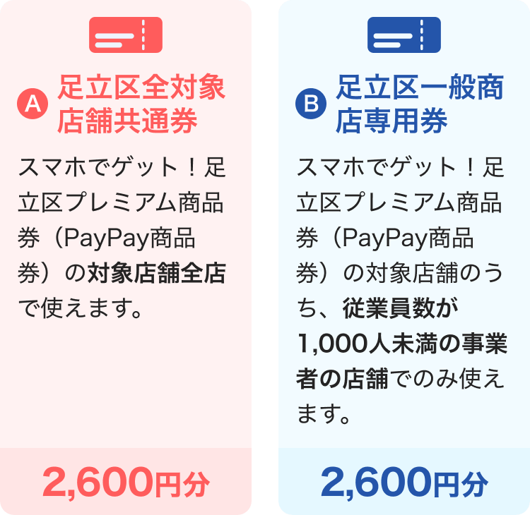 A足立区全対象店舗共通券 スマホでゲット！足立区プレミアム商品券（PayPay商品券）の対象店舗全店で使えます。 2,600円分 B足立区一般商店専用券 スマホでゲット！足立区プレミアム商品券（PayPay商品券）の対象店舗のうち、従業員数が1,000人未満の事業者の店舗でのみ使えます。 2,600円分