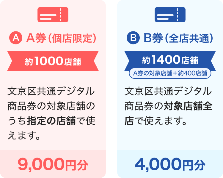 A券（個店限定） 約1000店舗 文京区共通デジタル商品券の対象店舗のうち指定の店舗で使えます。9,000円分 B券（全店共通） 約1400店舗 A券の対象店舗＋約400店舗 文京区共通デジタル商品券の対象店舗全店で使えます。4,000円分