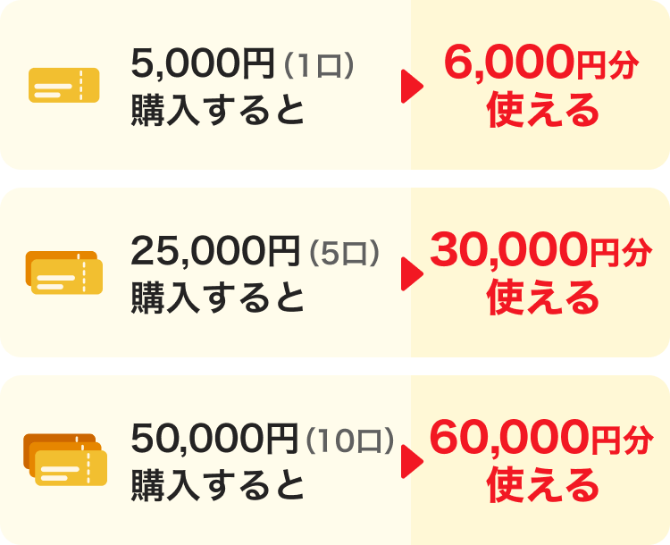 5,000円（1口）購入すると→6,000円分使える。25,000円（5口）購入すると→30,000円分使える。50,000円（10口）購入すると→60,000円分使える