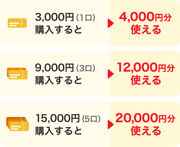 3,000円（1口）購入すると→4,000円分使える。9,000円（3口）購入すると→12,000円分使える。15,000円（5口）購入すると→20,000円分使える。