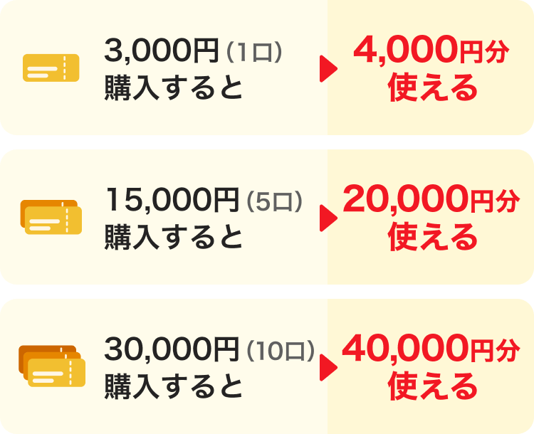 3,000円（1口）購入すると→4,000円分使える。15,000円（5口）購入すると→20,000円分使える。30,000円（10口）購入すると→40,000円分使える。