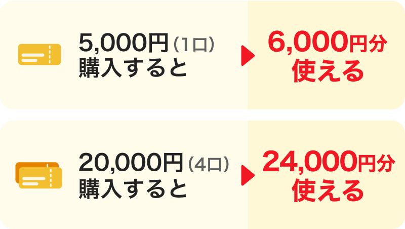 5,000円（1口）購入すると→6,000円分使える。20,000円（4口）購入すると→24,000円分使える。