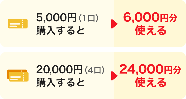 5,000円（1口）購入すると→6,000円分使える。20,000円（4口）購入すると→24,000円分使える。
